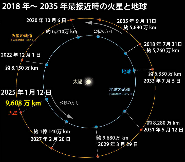 2018年から2035年までの最接近時の火星と地球