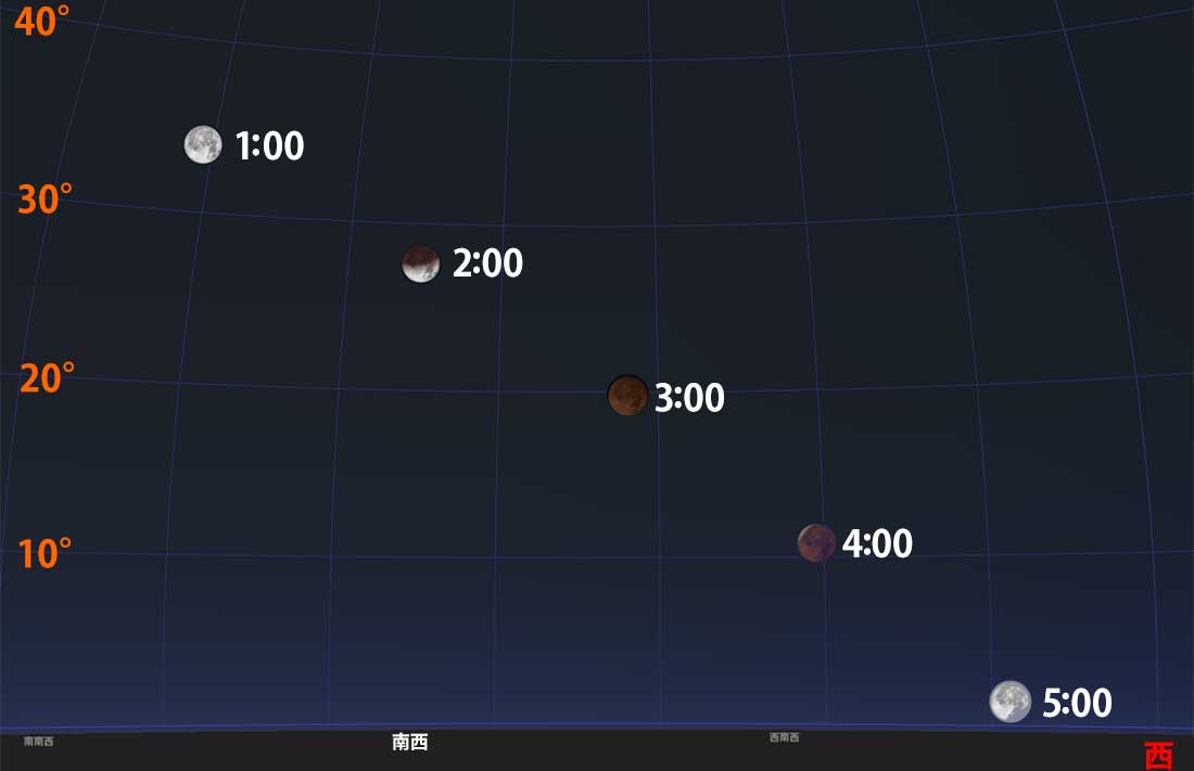 月の1時間ごとの位置