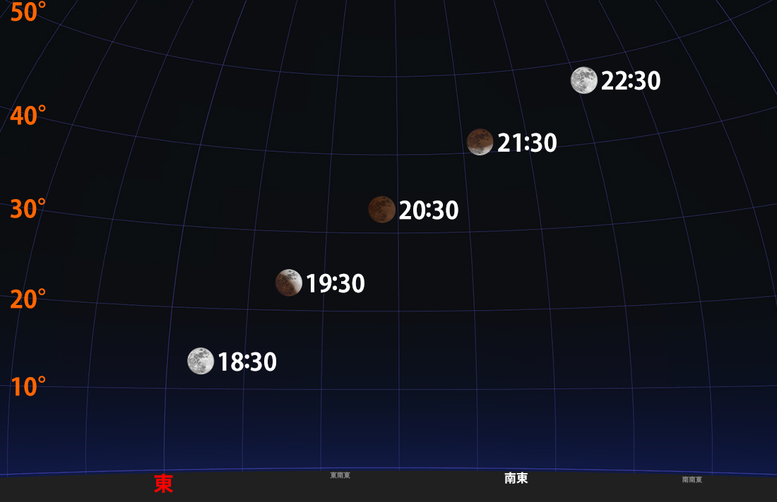 月の1時間ごとの位置
